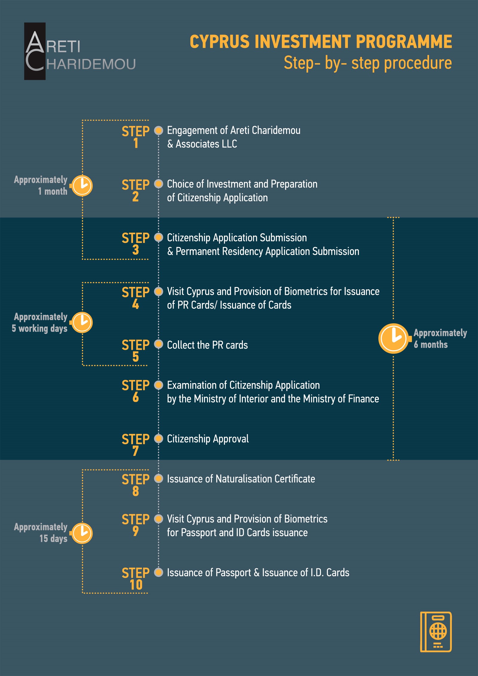 timeline_ac_new Areti Charidemou & Associates LLC Law Firm Cyprus